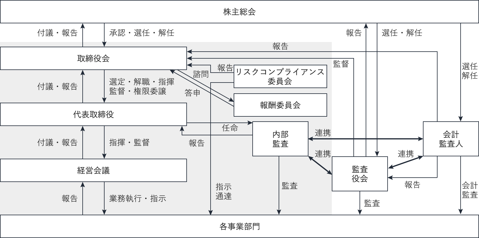 コーポレート・ガバナンス体制図